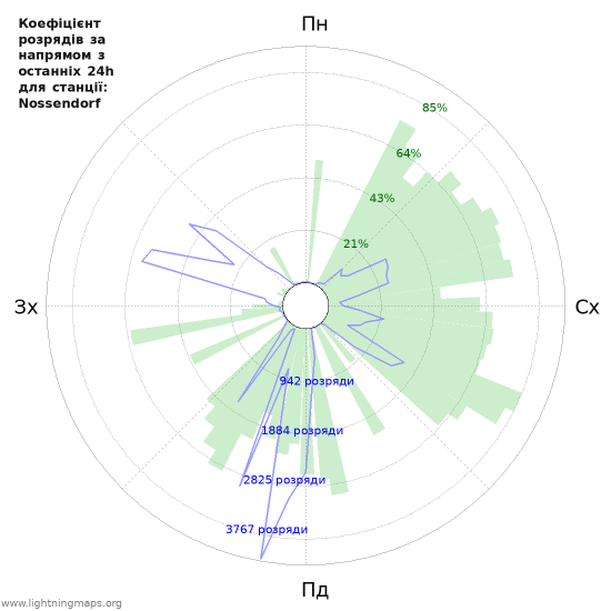 Графіки: Коефіцієнт розрядів за напрямом