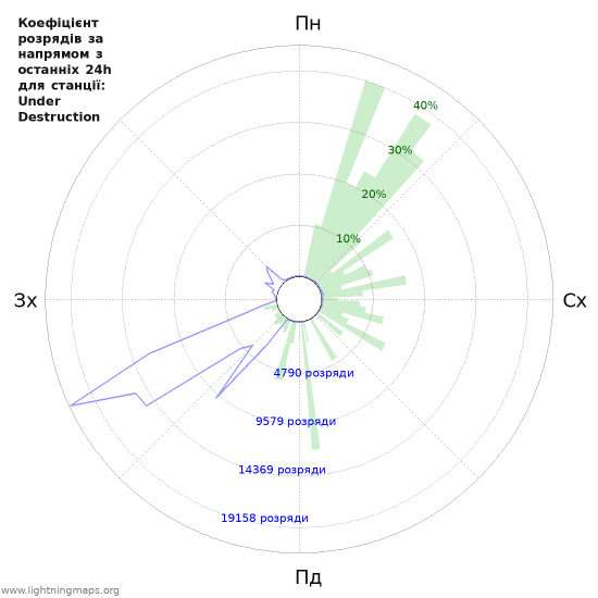 Графіки: Коефіцієнт розрядів за напрямом