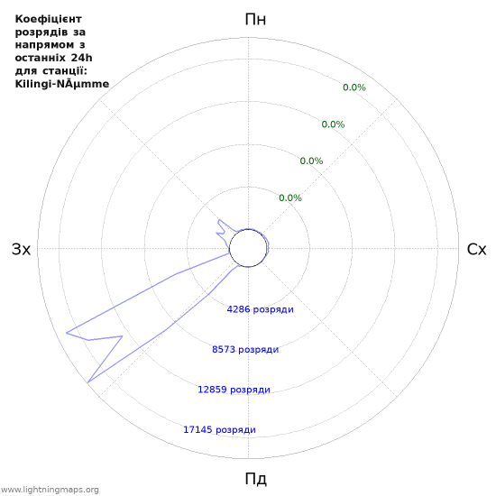 Графіки: Коефіцієнт розрядів за напрямом