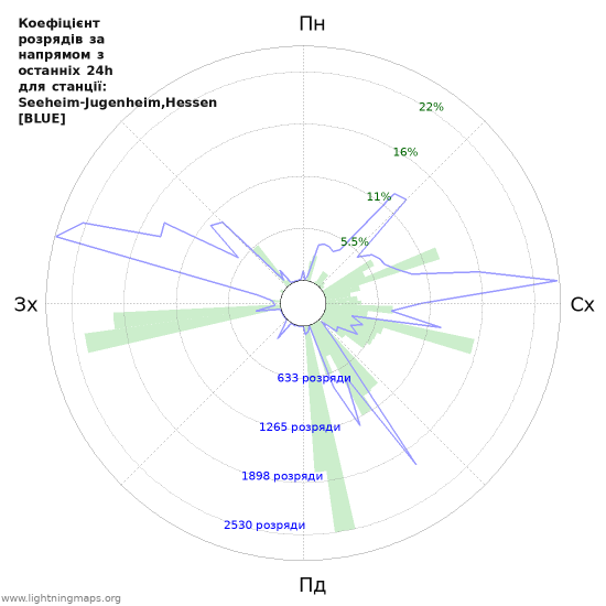 Графіки: Коефіцієнт розрядів за напрямом