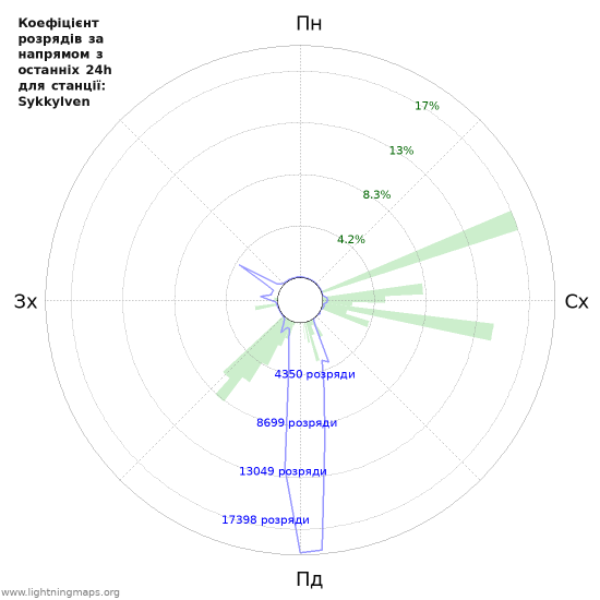 Графіки: Коефіцієнт розрядів за напрямом
