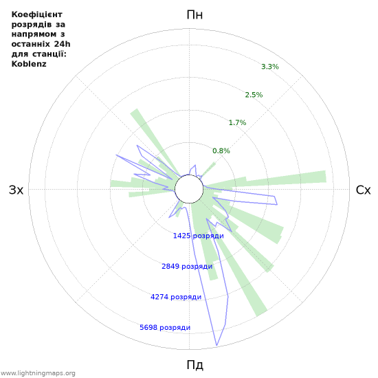 Графіки: Коефіцієнт розрядів за напрямом