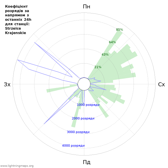 Графіки: Коефіцієнт розрядів за напрямом