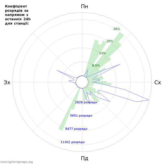 Графіки: Коефіцієнт розрядів за напрямом