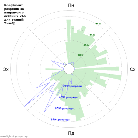 Графіки: Коефіцієнт розрядів за напрямом