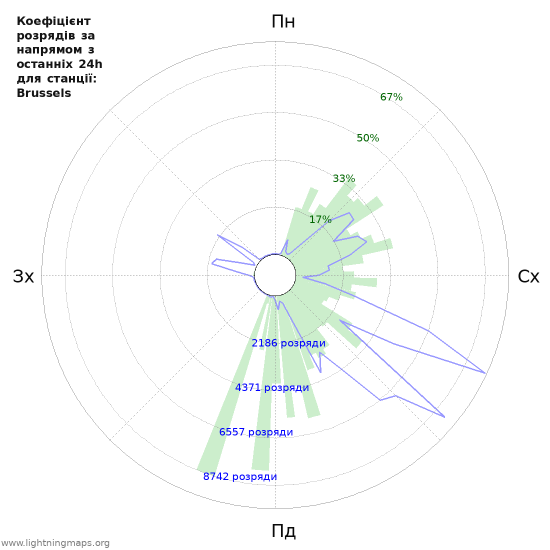 Графіки: Коефіцієнт розрядів за напрямом