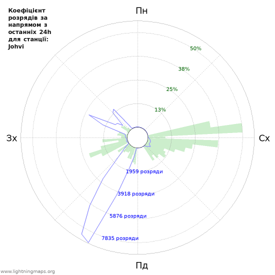 Графіки: Коефіцієнт розрядів за напрямом