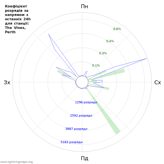 Графіки: Коефіцієнт розрядів за напрямом