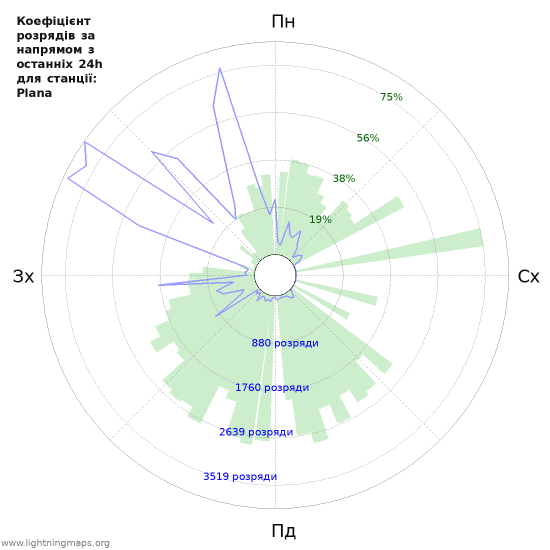 Графіки: Коефіцієнт розрядів за напрямом