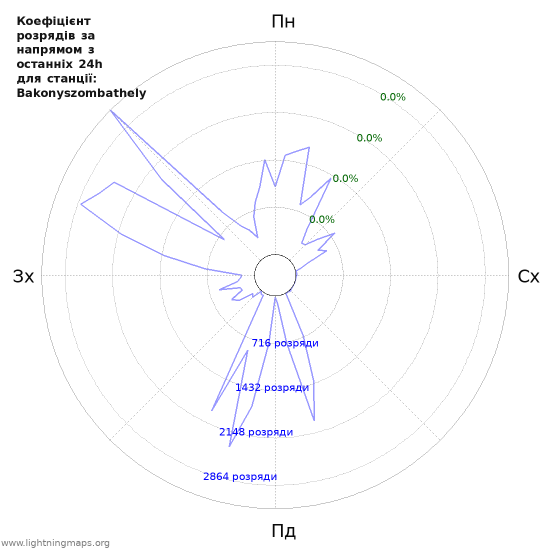 Графіки: Коефіцієнт розрядів за напрямом