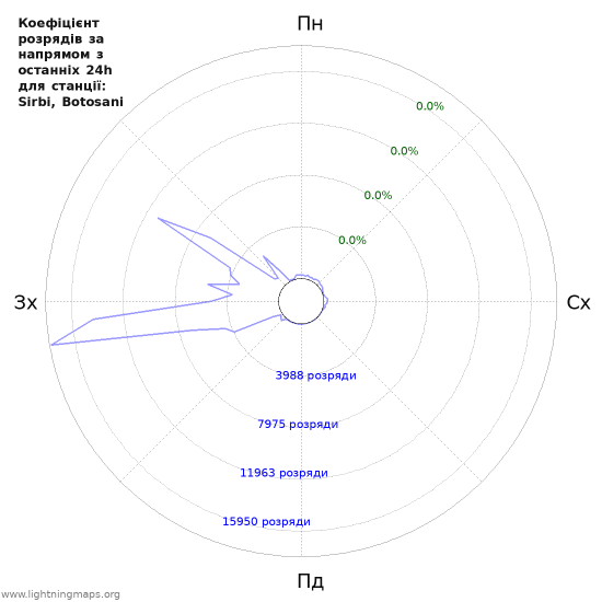 Графіки: Коефіцієнт розрядів за напрямом