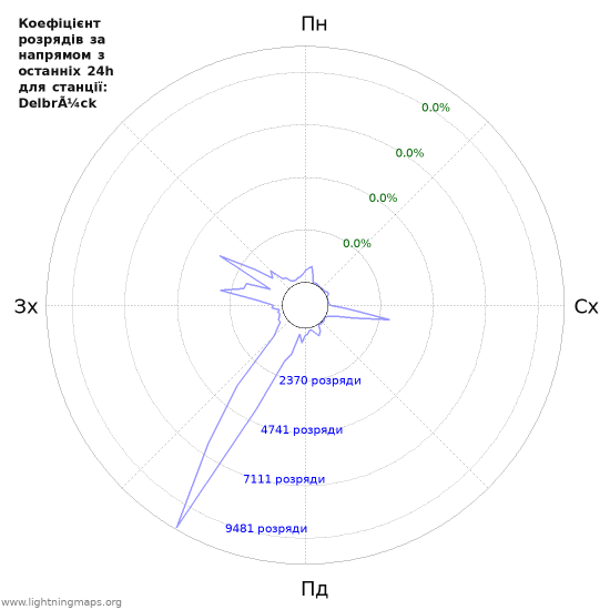 Графіки: Коефіцієнт розрядів за напрямом