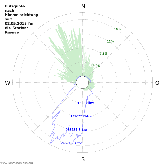 Diagramme