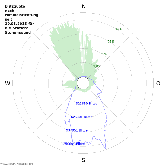 Diagramme