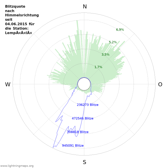 Diagramme