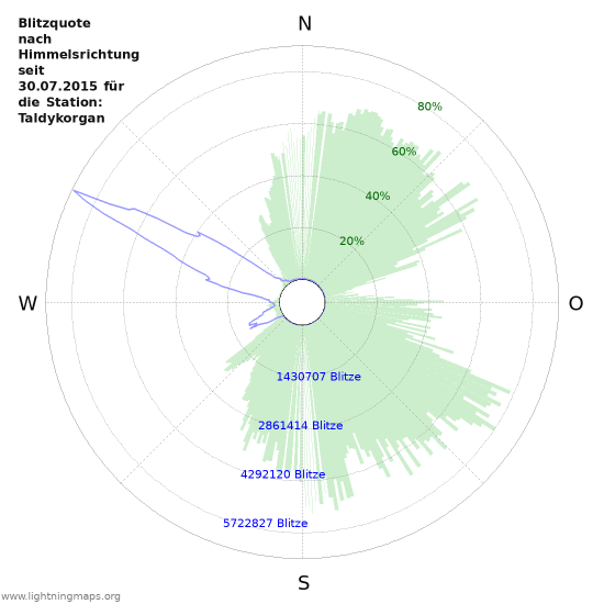 Diagramme