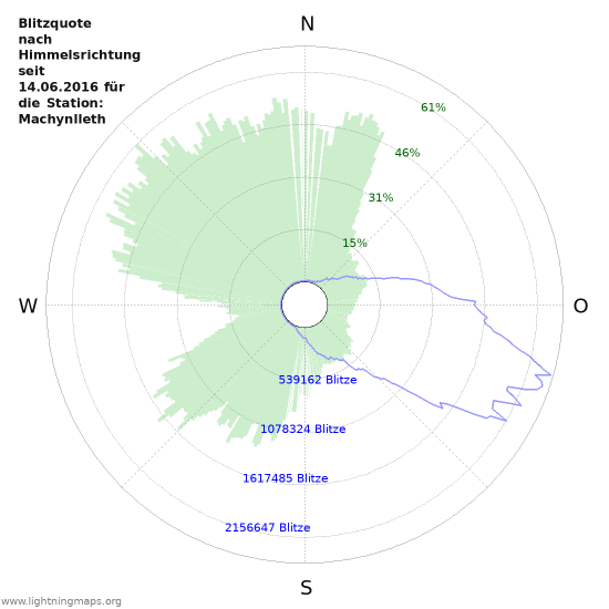 Diagramme