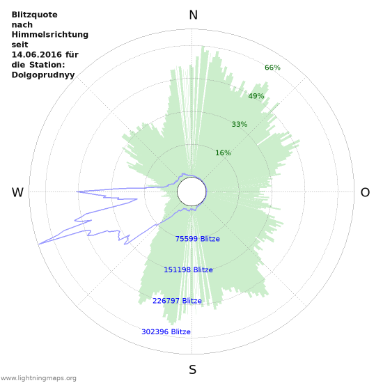 Diagramme