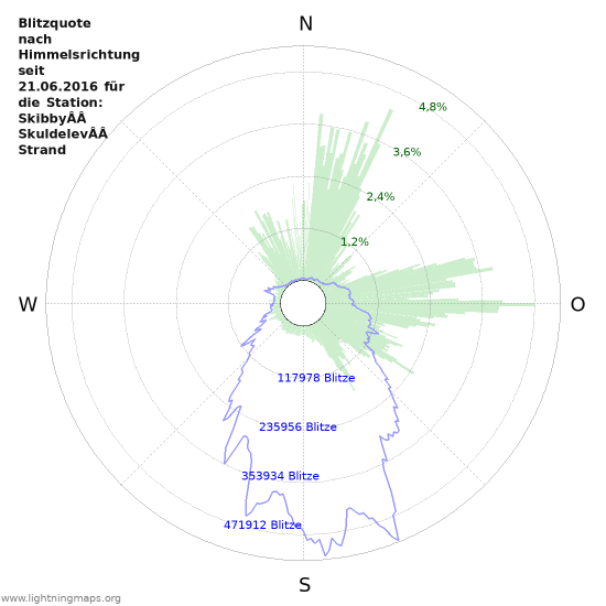 Diagramme