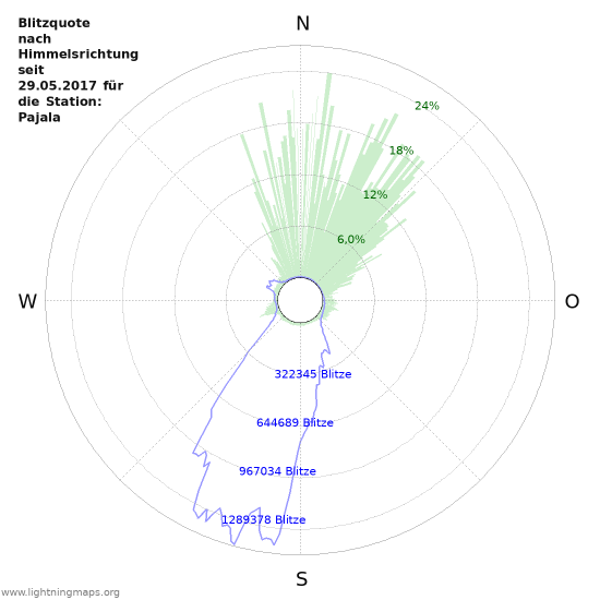 Diagramme