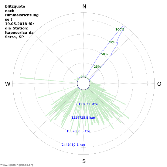 Diagramme