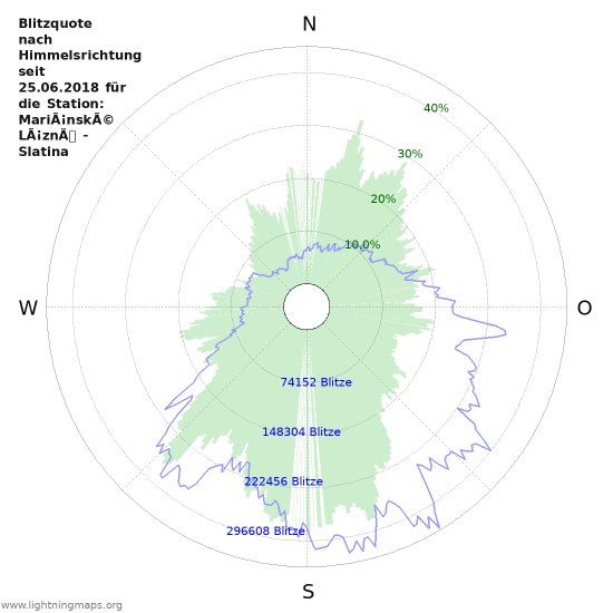 Diagramme