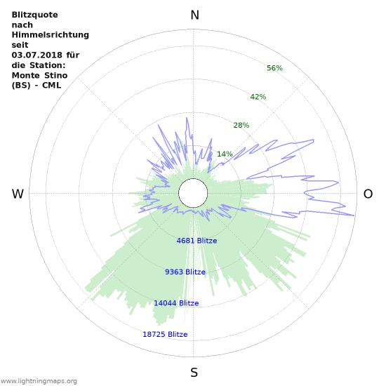 Diagramme