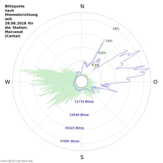 Diagramme