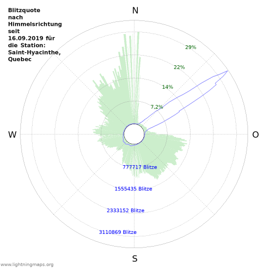 Diagramme