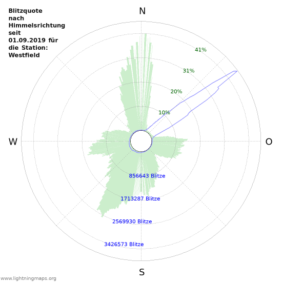 Diagramme