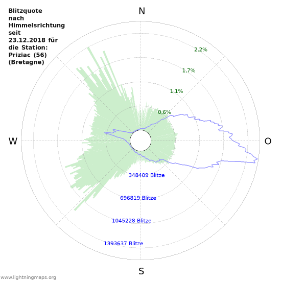 Diagramme