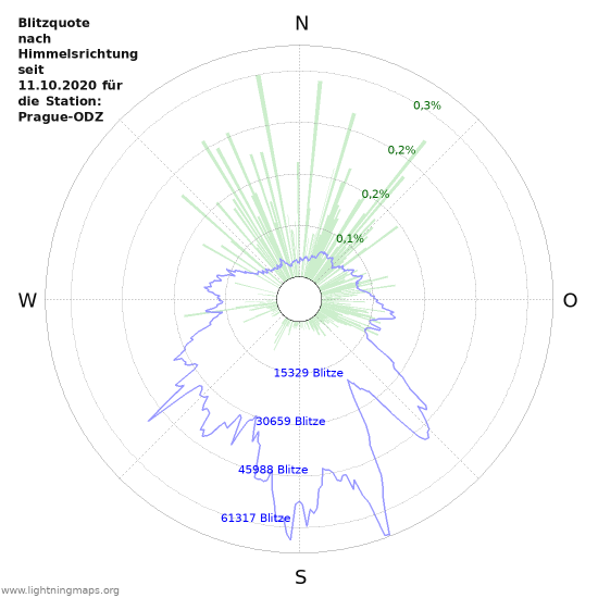 Diagramme