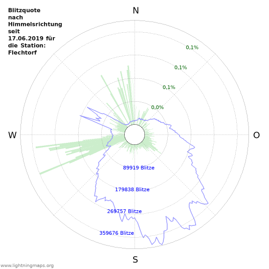 Diagramme