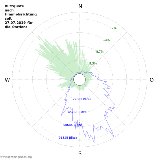 Diagramme