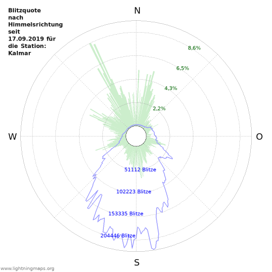 Diagramme