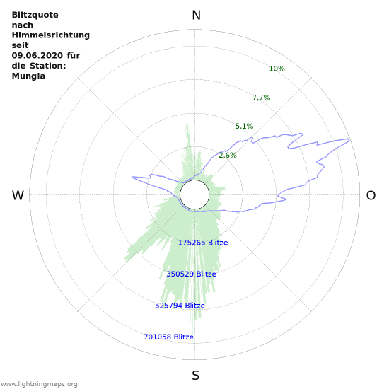 Diagramme