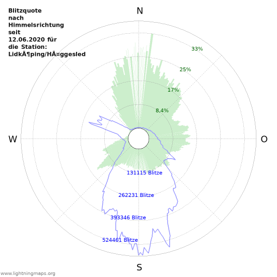 Diagramme