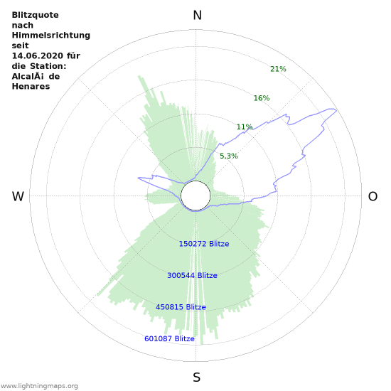 Diagramme