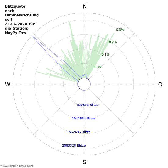 Diagramme