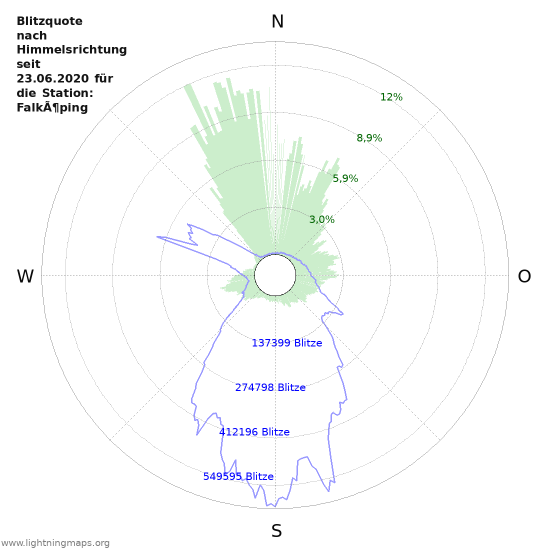 Diagramme