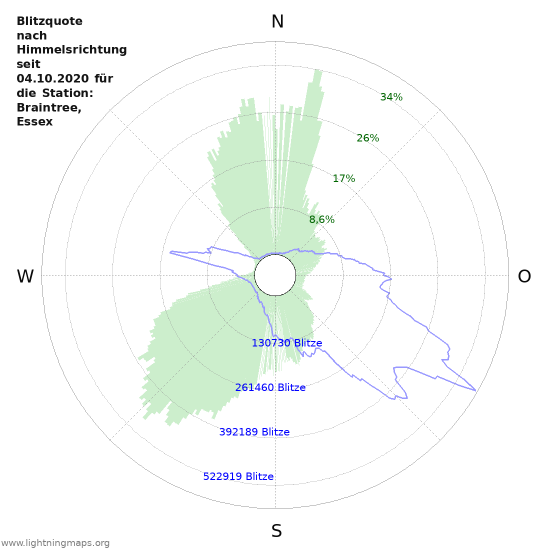 Diagramme