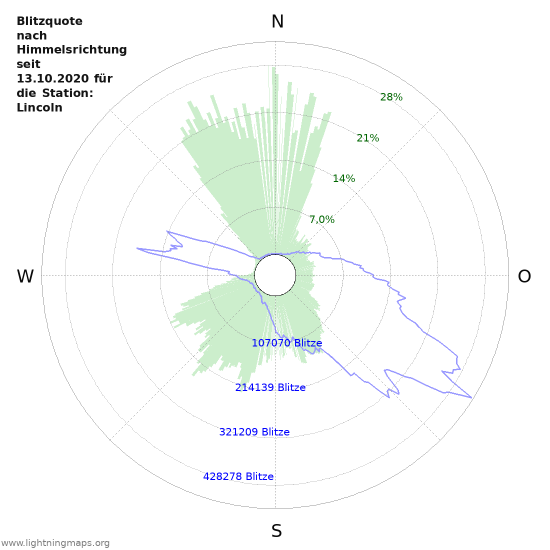 Diagramme