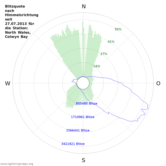 Diagramme