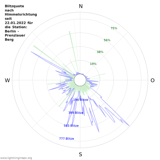 Diagramme