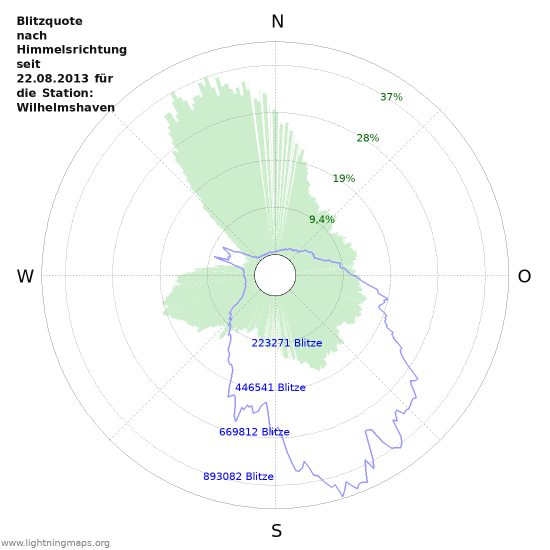 Diagramme