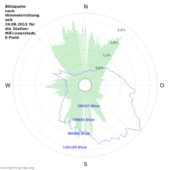 Diagramme