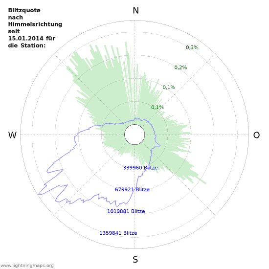 Diagramme