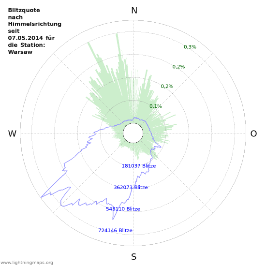 Diagramme