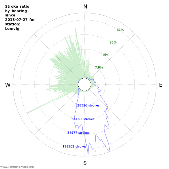 Graphs