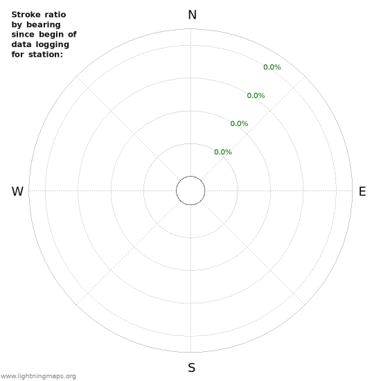 Graphs